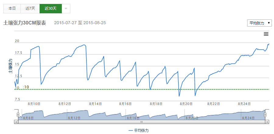 土壤張力報表30