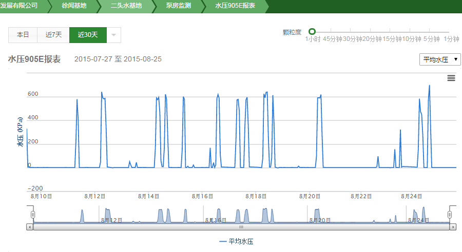 泵房水壓流量報表