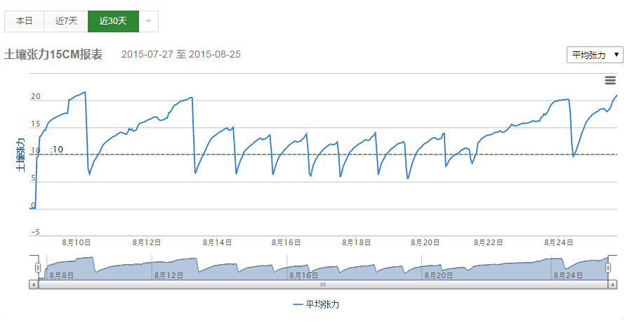 土壤張力報表15