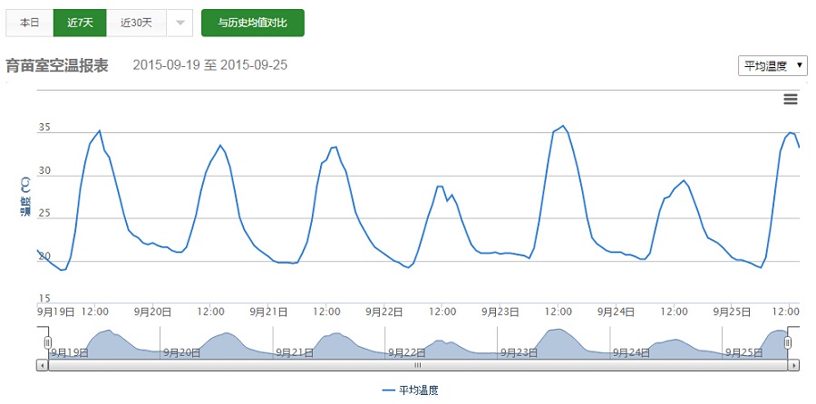 育苗基地空氣溫度