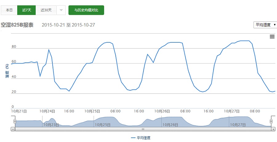 云南楚雄利用智慧農(nóng)業(yè)監(jiān)控,葡萄減少上百萬(wàn)元意外損失