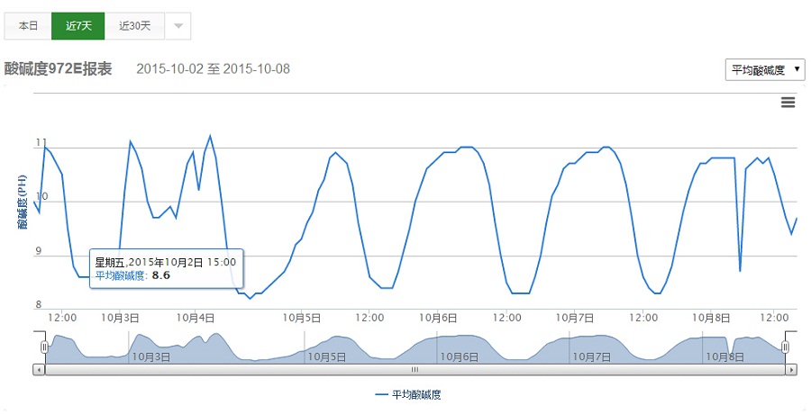 酸堿度報(bào)表