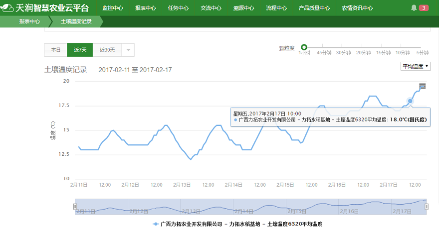 廣西力拓農業利用智慧農業技術,全程把控水稻種植