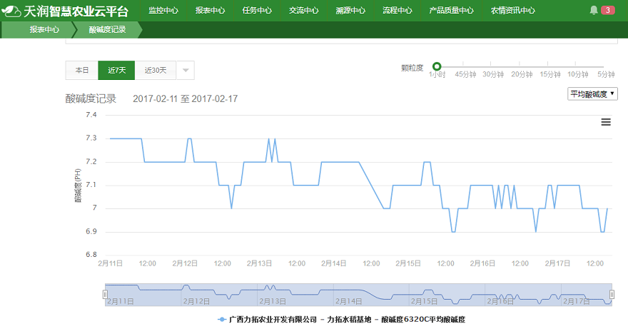 廣西力拓農業利用智慧農業技術,全程把控水稻種植