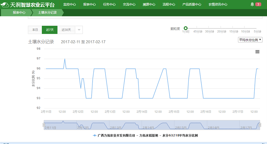 廣西力拓農業利用智慧農業技術,全程把控水稻種植
