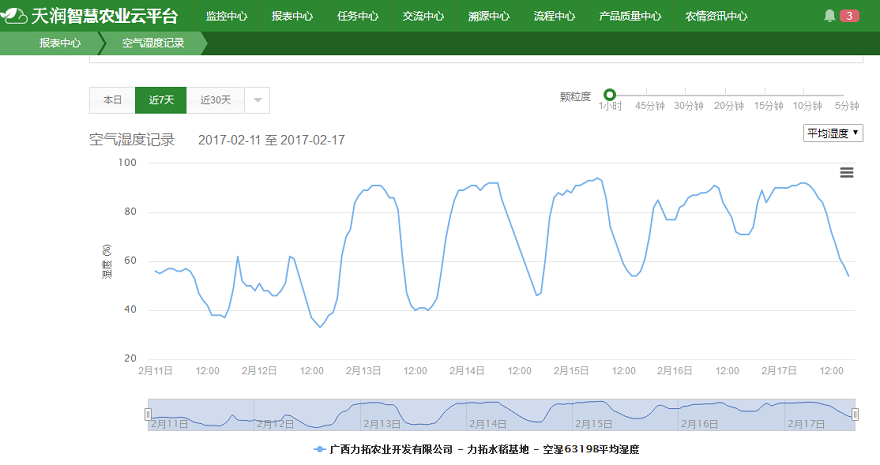 廣西力拓農業利用智慧農業技術,全程把控水稻種植