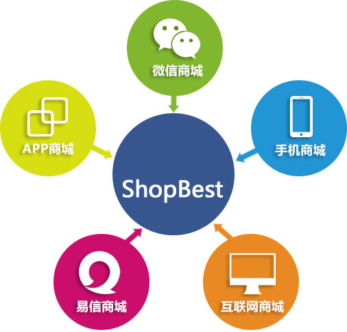 ShopBest商城系統(tǒng)