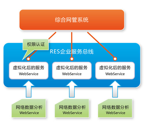 RES Infomatic Service Bus 企業(yè)服務(wù)總線
