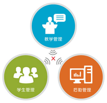 不同時期系統建設形成的信息孤島