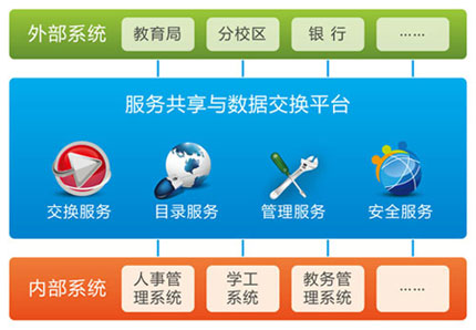 服務共享與數據交換平臺