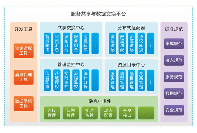 服務共享與數據交換平臺