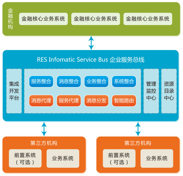 RES Infomatic Service Bus 企業服務總線